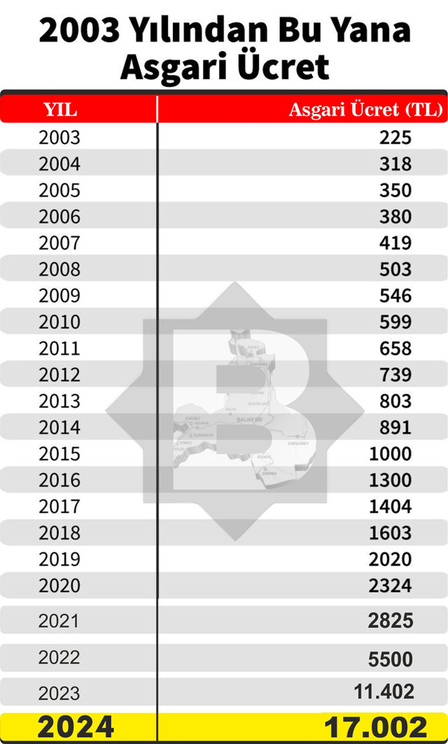 asgari-ucret-2003-2024