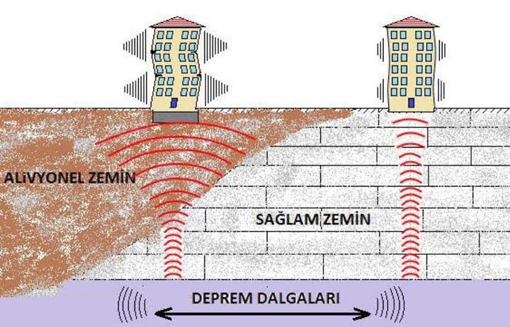 Saglam Zemin Curuk Zemin Nedir