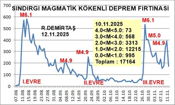 Sindirgi Depremleri Sayi-1