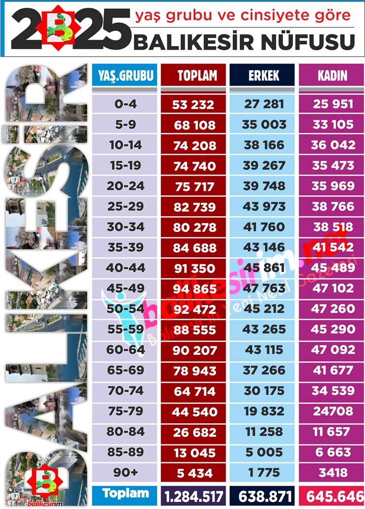 Nufus 2025 Yas Cinsiyet