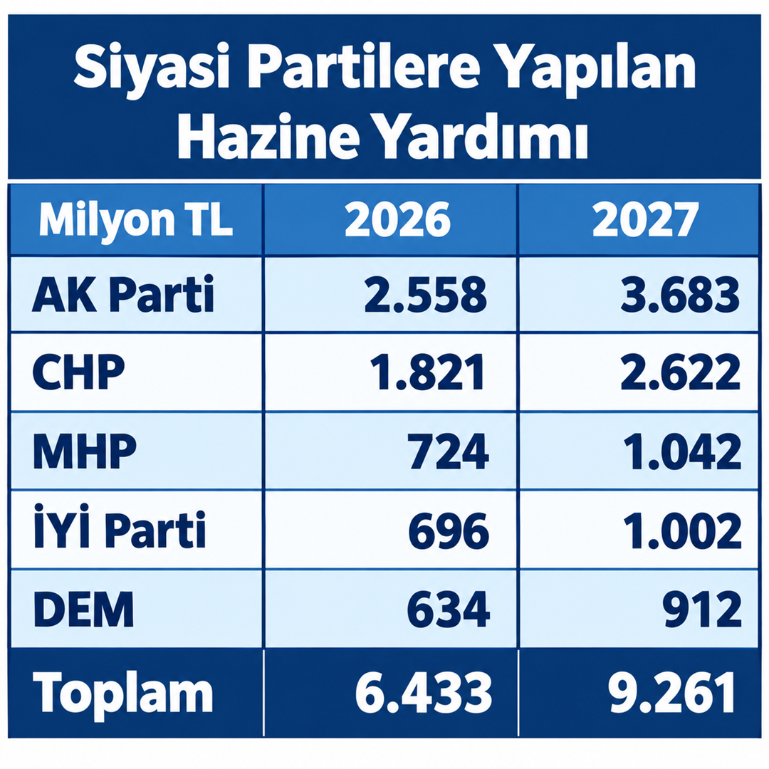 Siyasi Partilere Hazine