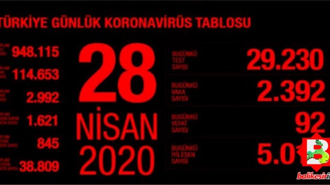 Günlük corona virüsü tablosu açıklandı.