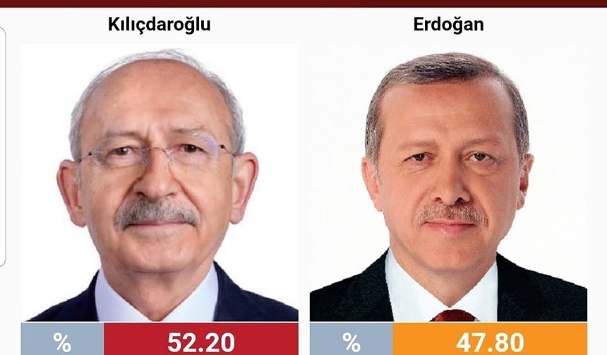 İLK TUR | BALIKESİR
🔹️KILIÇDAROĞLU: %48,67 - 431.015 oy
🔸️ERDOĞAN : %45,07 -         399.145 oy