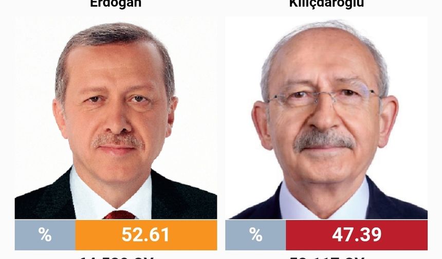 İLK TUR | ALTIEYLÜL
🔸️ERDOĞAN : 62.408	 oy -         %49,19
🔹️KILIÇDAROĞLU:  54.755 oy - %43,16