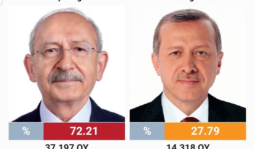 İLK TUR | AYVALIK
🔸️KILIÇDAROĞLU :36.431	oy -  %69,24
🔹️ERDOĞAN :  14.068	oy              %26,74